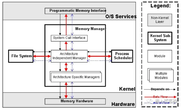 深入linux内核架构 Linux内核架构分析解读,第5张