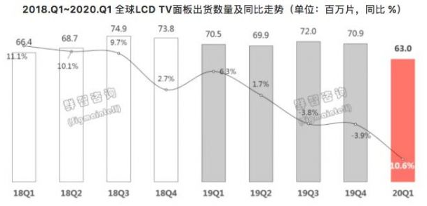 Q1季度全球液晶电视面板出货量大幅下滑，中国大陆出货占比达55%,Q1季度全球液晶电视面板出货量大幅下滑，中国大陆出货占比达55%,第2张