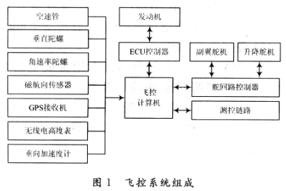 采用Kalman滤波处理和ARM7微处理器实现靶机飞行高度系统的设计,采用Kalman滤波处理和ARM7微处理器实现靶机飞行高度系统的设计,第2张