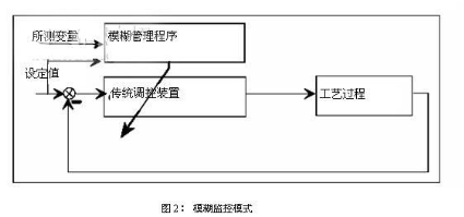 改进的模糊控制器在加热炉智能控制系统中的应用研究,改进的模糊控制器在加热炉智能控制系统中的应用研究,第4张