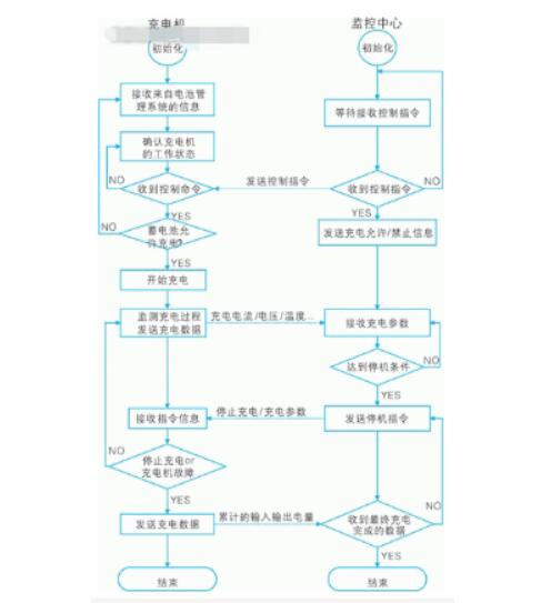 如何将can总线应用在电动汽车充电机上,如何将can总线应用在电动汽车充电机上,第4张