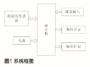 基于AT89S52单片机和LTM8901实现智能环境温湿度控制系统的设计,基于AT89S52单片机和LTM8901实现智能环境温湿度控制系统的设计,第2张