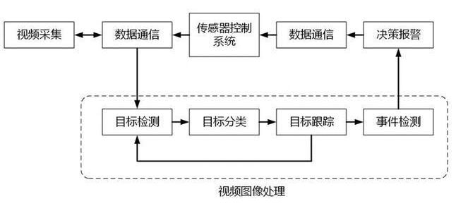 智能视频监控系统的系统架构和方式,第3张