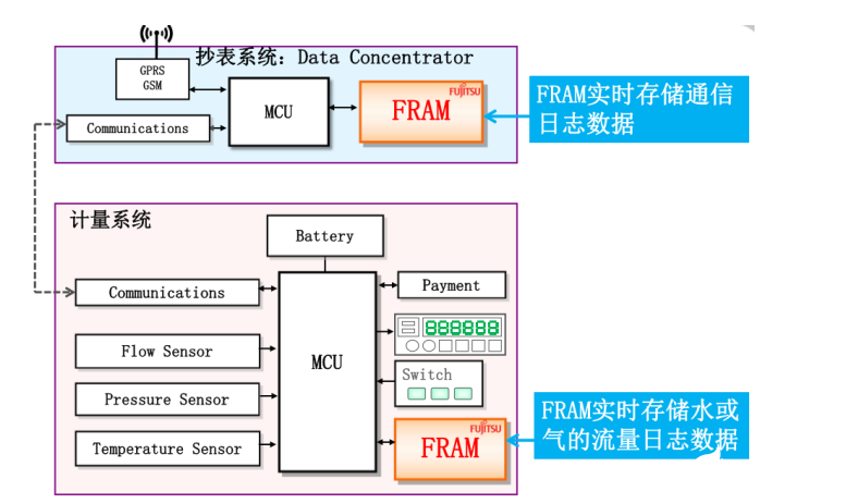 “新基建”风口下，关键数据存储器撑起表计市场升级大旗,“新基建”风口下，关键数据存储器撑起表计市场升级大旗,第6张