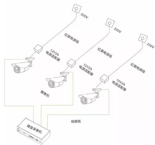 监控供电有哪几种方式,第2张