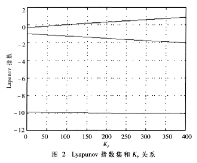 基于混沌同步系统实现永磁同步电机的状态观测器的设计,第5张