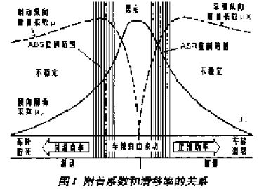 基于C167CR微处理器实现汽车TCS硬件在环仿真系统的设计,基于C167CR微处理器实现汽车TCS硬件在环仿真系统的设计,第2张