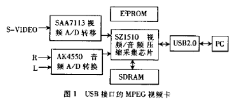 基于CY7C68013芯片对MPEG视频卡进行改进设计方案,基于CY7C68013芯片对MPEG视频卡进行改进设计方案,第2张