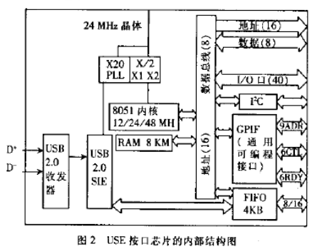 基于CY7C68013芯片对MPEG视频卡进行改进设计方案,第3张