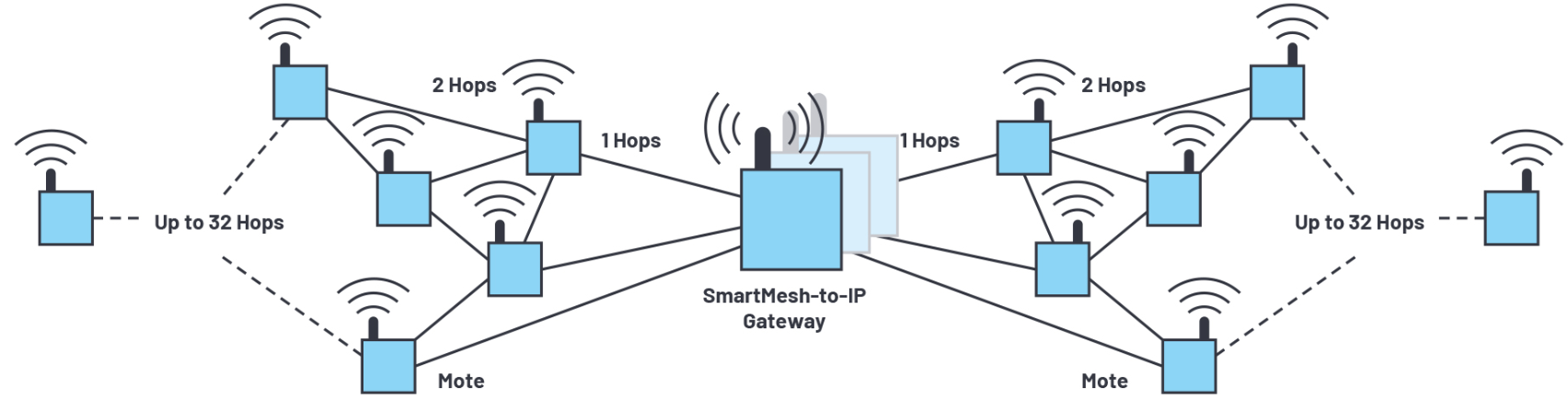 基于ADI的ADuCM355和SmartMesh IP技术的无线水质监测系统,基于ADI的ADuCM355和SmartMesh IP技术的无线水质监测系统,第9张