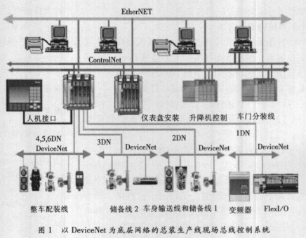 DeviceNet现场总线在大众BORA A4总装生产线的应用,DeviceNet现场总线在大众BORA A4总装生产线的应用,第2张