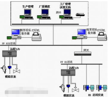 利用基金会现场总线技术对唐钢煤气焦化厂控制系统进行改造设计,利用基金会现场总线技术对唐钢煤气焦化厂控制系统进行改造设计,第2张