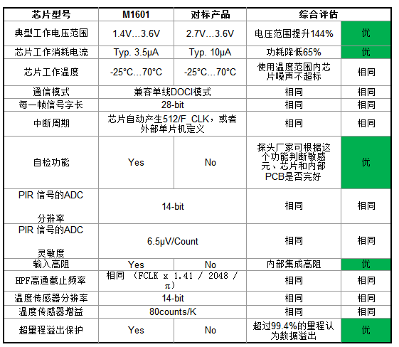 翠展微电子推出超低功耗数字式热释电传感器,第4张