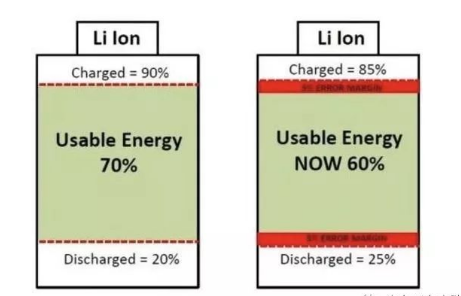 为何现在电动汽车的电池技术不能精确显示电量,为何现在电动汽车的电池技术不能精确显示电量,第2张