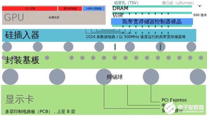 美光科技宣布旗下第二代高带宽存储器即将开始出货 指定每堆8个裸晶及每针传输速度上至2 GTs的标准,第2张