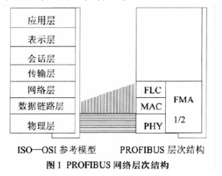 采用西门子profibus dp高速现场总线实现纸机控制系统的设计,采用西门子profibus dp高速现场总线实现纸机控制系统的设计,第2张