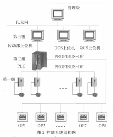 采用西门子profibus dp高速现场总线实现纸机控制系统的设计,采用西门子profibus dp高速现场总线实现纸机控制系统的设计,第3张