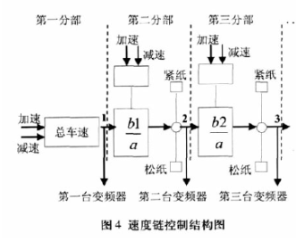 采用西门子profibus dp高速现场总线实现纸机控制系统的设计,采用西门子profibus dp高速现场总线实现纸机控制系统的设计,第5张