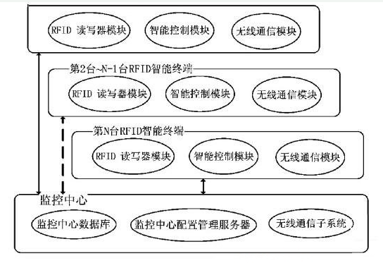 LED路灯智能控制中是如何运用rfid技术的,LED路灯智能控制中是如何运用rfid技术的,第2张