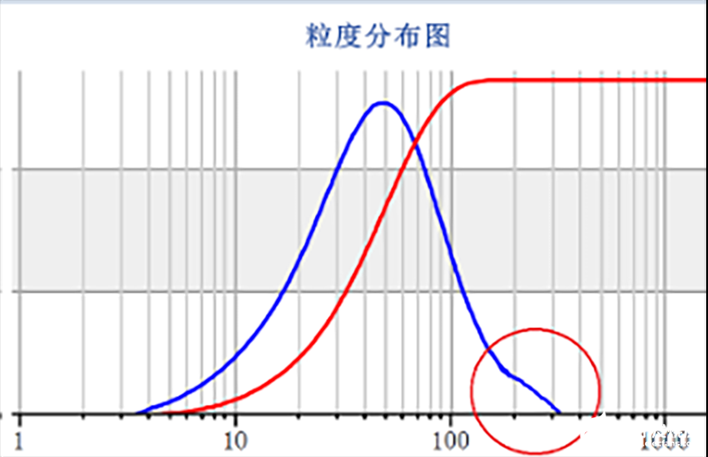 激光粒度仪的应用,第3张