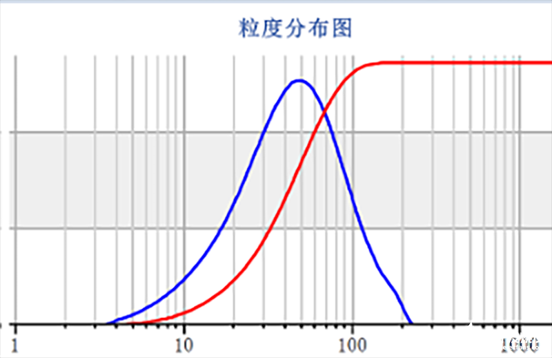 激光粒度仪的应用,第4张