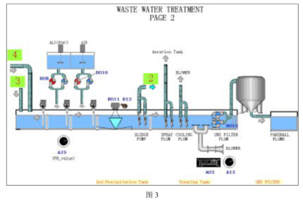 采用LonWorks控制模块实现污水处理系统的设计方案,采用LonWorks控制模块实现污水处理系统的设计方案,第7张
