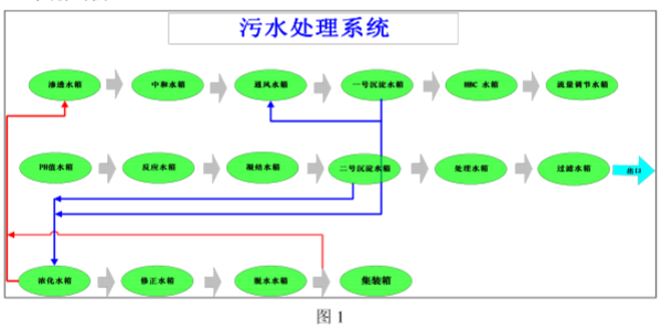 采用LonWorks控制模块实现污水处理系统的设计方案,采用LonWorks控制模块实现污水处理系统的设计方案,第2张