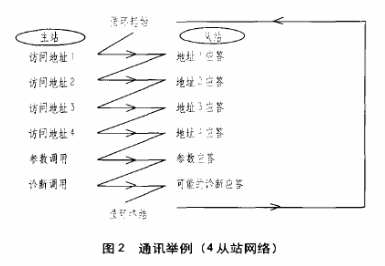 AS-i网络应用于电梯串行通讯中的几大优势分析,AS-i网络应用于电梯串行通讯中的几大优势分析,第3张