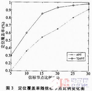 基于APIT算法的三维定位方法解析,基于APIT算法的三维定位方法解析,第4张