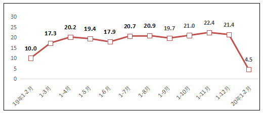 2019-2020年2月我国互联网业务的收入增长情况分析,2019-2020年2月我国互联网业务的收入增长情况分析,第2张