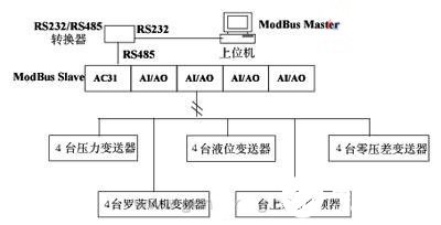 采用ABBAC3150系列PLC和Modbus协议实现流浆箱控制系统的设计,采用ABBAC3150系列PLC和Modbus协议实现流浆箱控制系统的设计,第2张