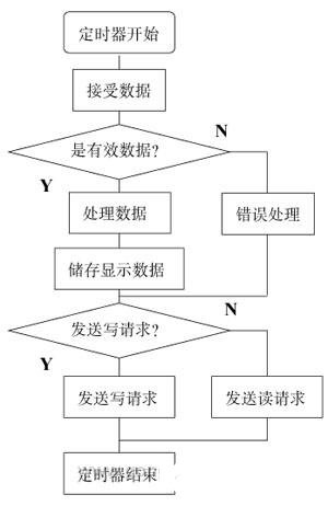 采用ABBAC3150系列PLC和Modbus协议实现流浆箱控制系统的设计,采用ABBAC3150系列PLC和Modbus协议实现流浆箱控制系统的设计,第4张