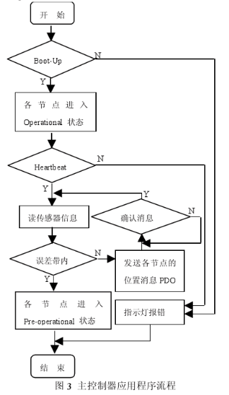 基于CANopen协议在车载设备中的应用研究,基于CANopen协议在车载设备中的应用研究,第5张