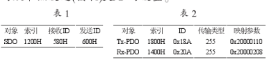 基于CANopen协议在车载设备中的应用研究,基于CANopen协议在车载设备中的应用研究,第3张