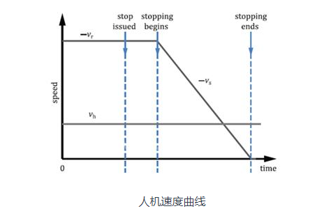 机器人安全应用系列之速度与分离的解析,机器人安全应用系列之速度与分离的解析,第2张