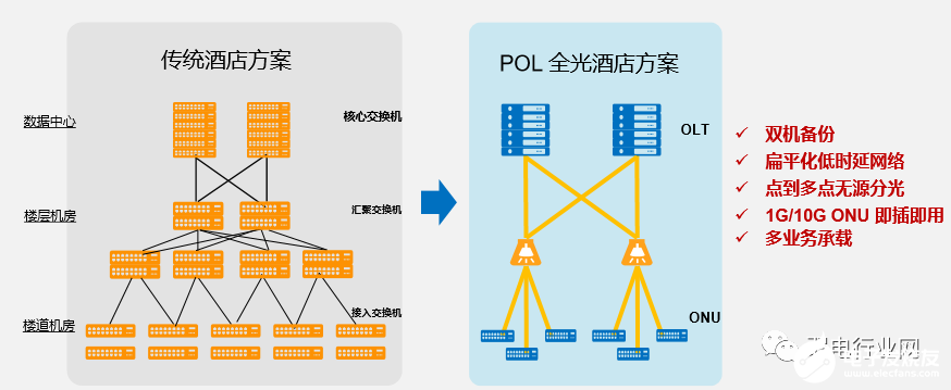 智慧酒店的POL全光网络解决方案解析,智慧酒店的POL全光网络解决方案解析,第6张