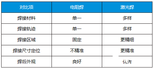 激光焊接技术可满足纽扣电池加工技术多样性 联赢激光工艺优势尽显,第2张