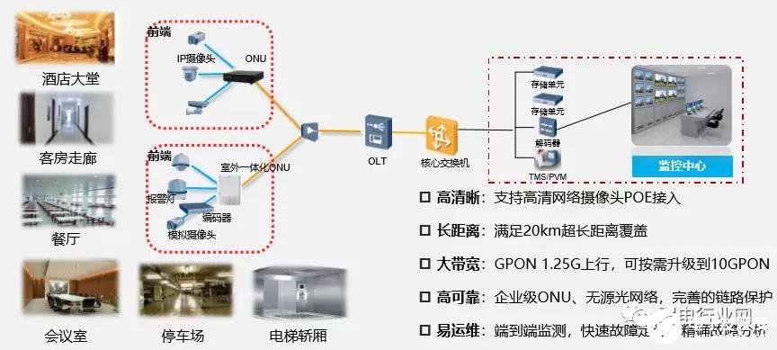 智慧酒店的POL全光网络解决方案解析,智慧酒店的POL全光网络解决方案解析,第9张