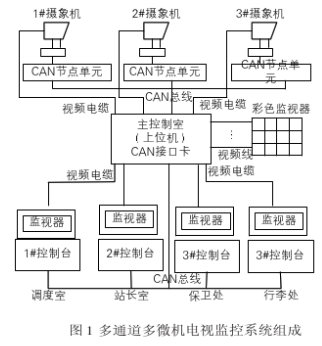 利用CAN总线实现多通道多微机电视监控系统的设计,利用CAN总线实现多通道多微机电视监控系统的设计,第2张