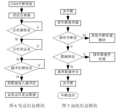 利用CAN总线实现多通道多微机电视监控系统的设计,利用CAN总线实现多通道多微机电视监控系统的设计,第7张