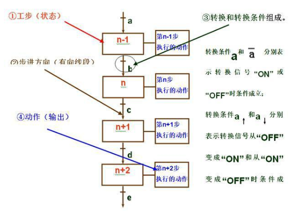 什么是plc顺序控制？plc顺序控制设计方法,第2张