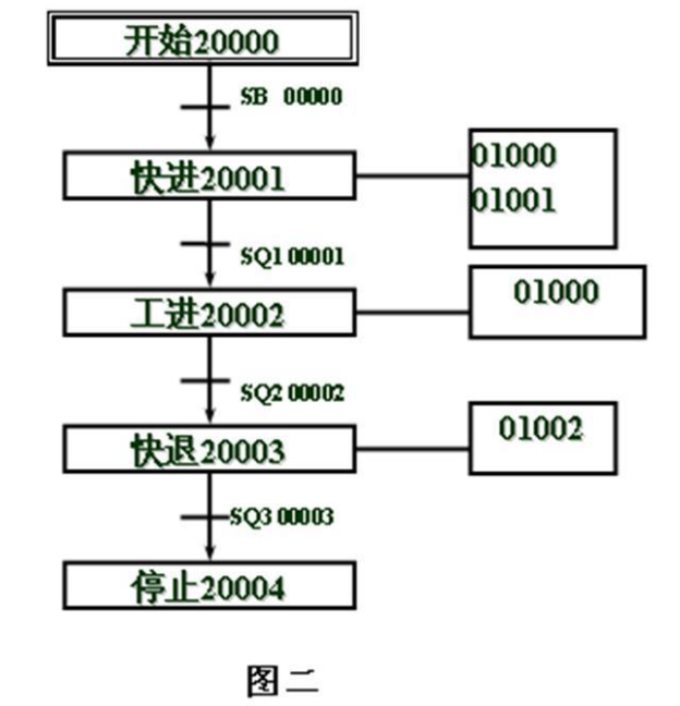 什么是plc顺序控制？plc顺序控制设计方法,第5张