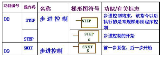 什么是plc顺序控制？plc顺序控制设计方法,第9张