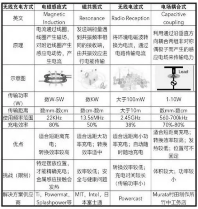 无线充电各种原理方案的比较 无线充电的技术瓶颈,无线充电各种原理方案的比较 无线充电的技术瓶颈,第2张