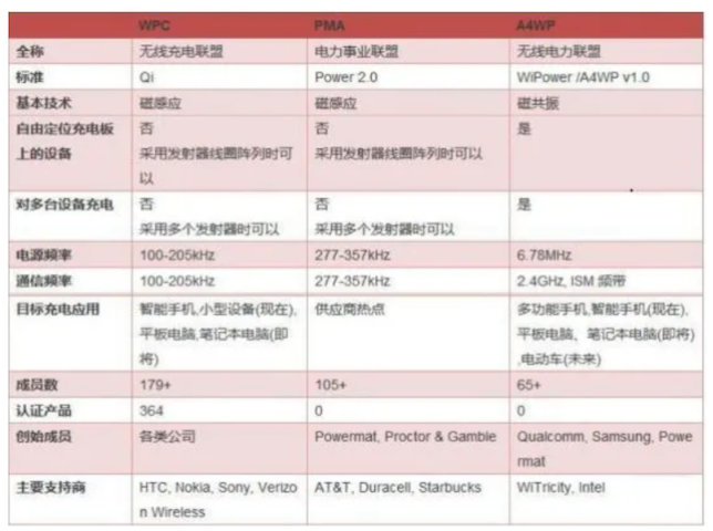 无线充电各种原理方案的比较 无线充电的技术瓶颈,无线充电各种原理方案的比较 无线充电的技术瓶颈,第3张