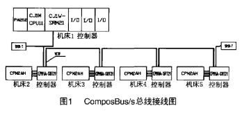 composbuss现场总线的特点及实现发动机电气控制系统的设计,composbus/s现场总线的特点及实现发动机电气控制系统的设计,第2张