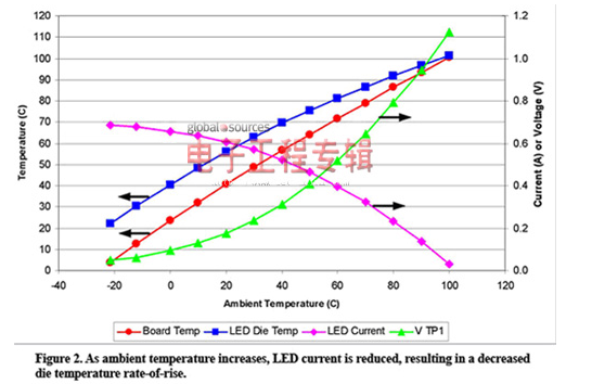 LED的温升可以如何来降低,LED的温升可以如何来降低,第3张