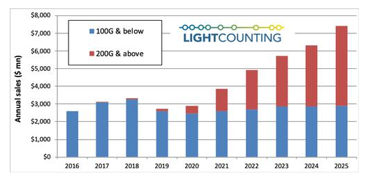 2019年以太网光模块的全球销售情况分析,2019年以太网光模块的全球销售情况分析,第2张