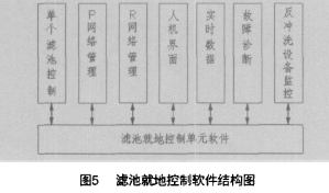 profibus总线的网络特性及实现水厂快滤池自动控制系统的设计, profibus总线的网络特性及实现水厂快滤池自动控制系统的设计,第6张