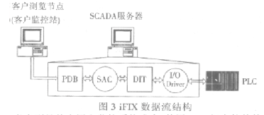 基于FCS和工业以太网和PLC器件实现料香配送控制系统的设计,基于FCS和工业以太网和PLC器件实现料香配送控制系统的设计,第4张